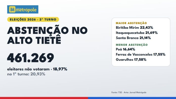 Gráfico do Jornal Metrópole com a abstenção no 2º turno em cada cidade do Alto Tietê